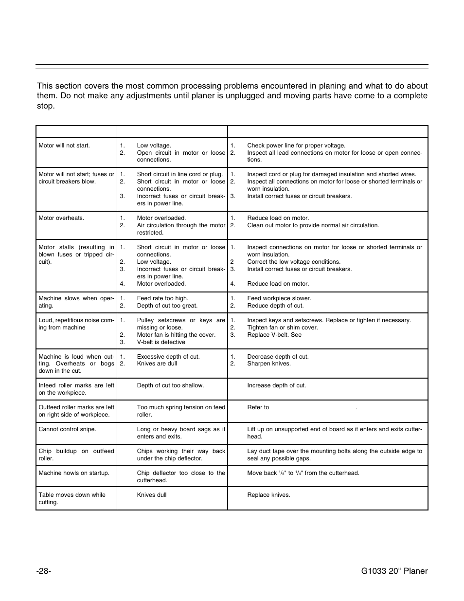 Troubleshooting | Grizzly Model G1033Z User Manual | Page 32 / 44