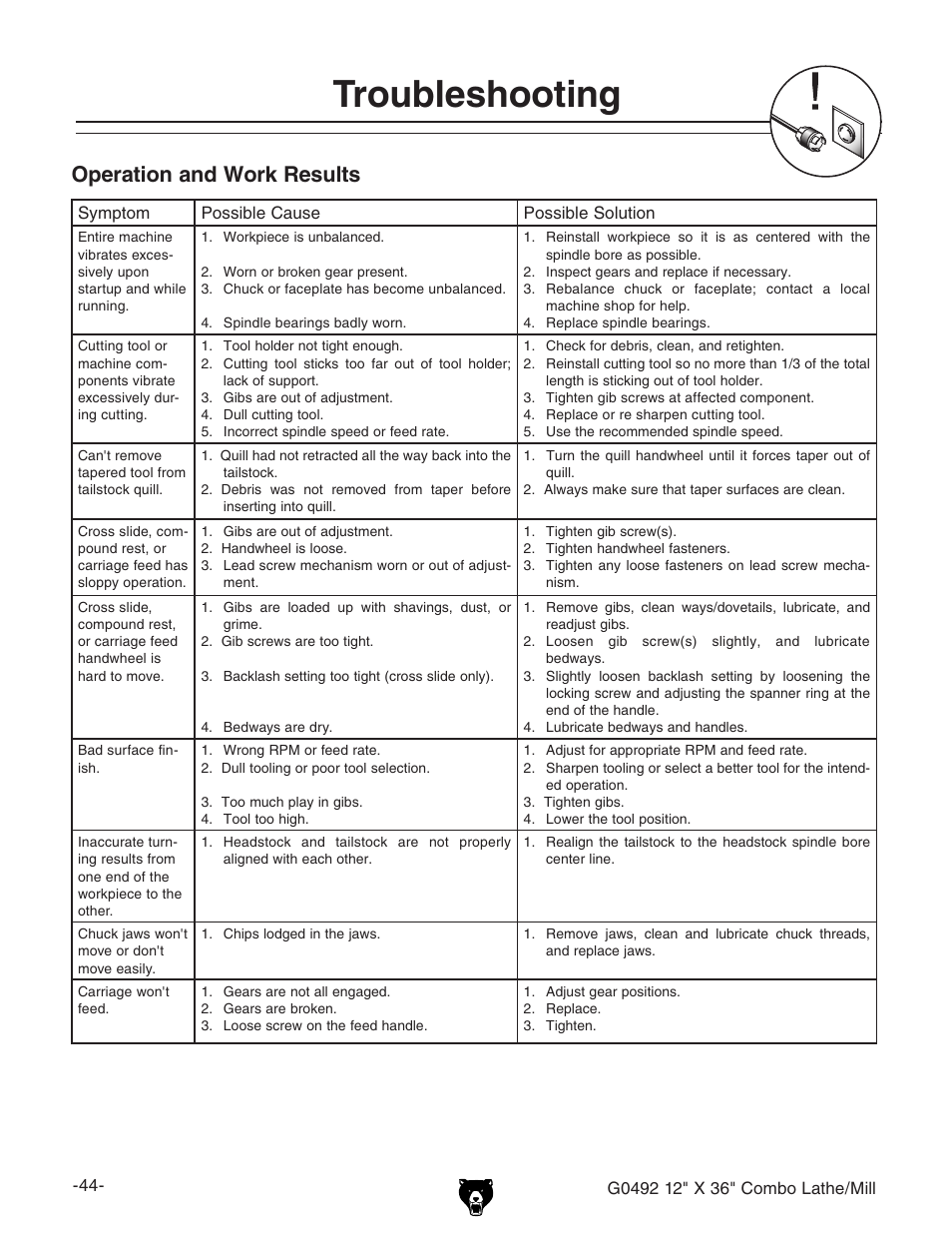 Troubleshooting, Operation and work results | Grizzly G0492 User Manual | Page 46 / 76