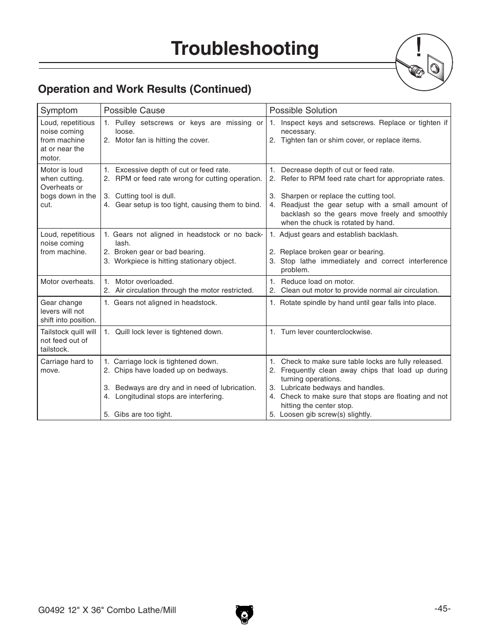 Troubleshooting, Operation and work results (continued) | Grizzly G0492 User Manual | Page 47 / 76