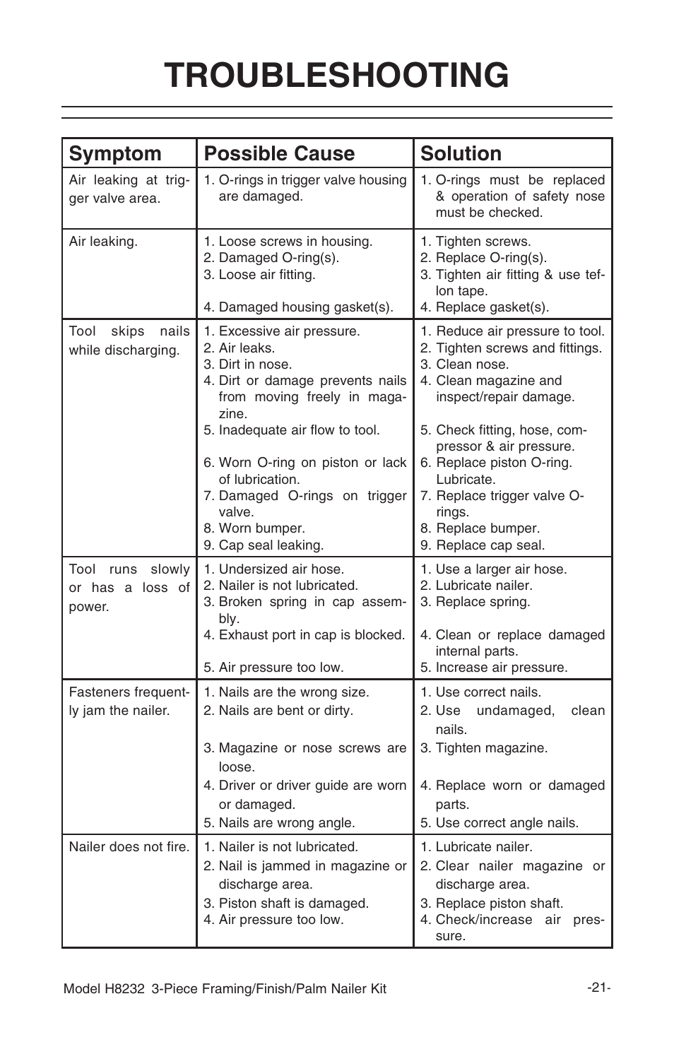 Troubleshooting, Symptom possible cause solution | Grizzly 3-Piece Framing/Finish/Palm Nailer Kit H8232 User Manual | Page 23 / 24