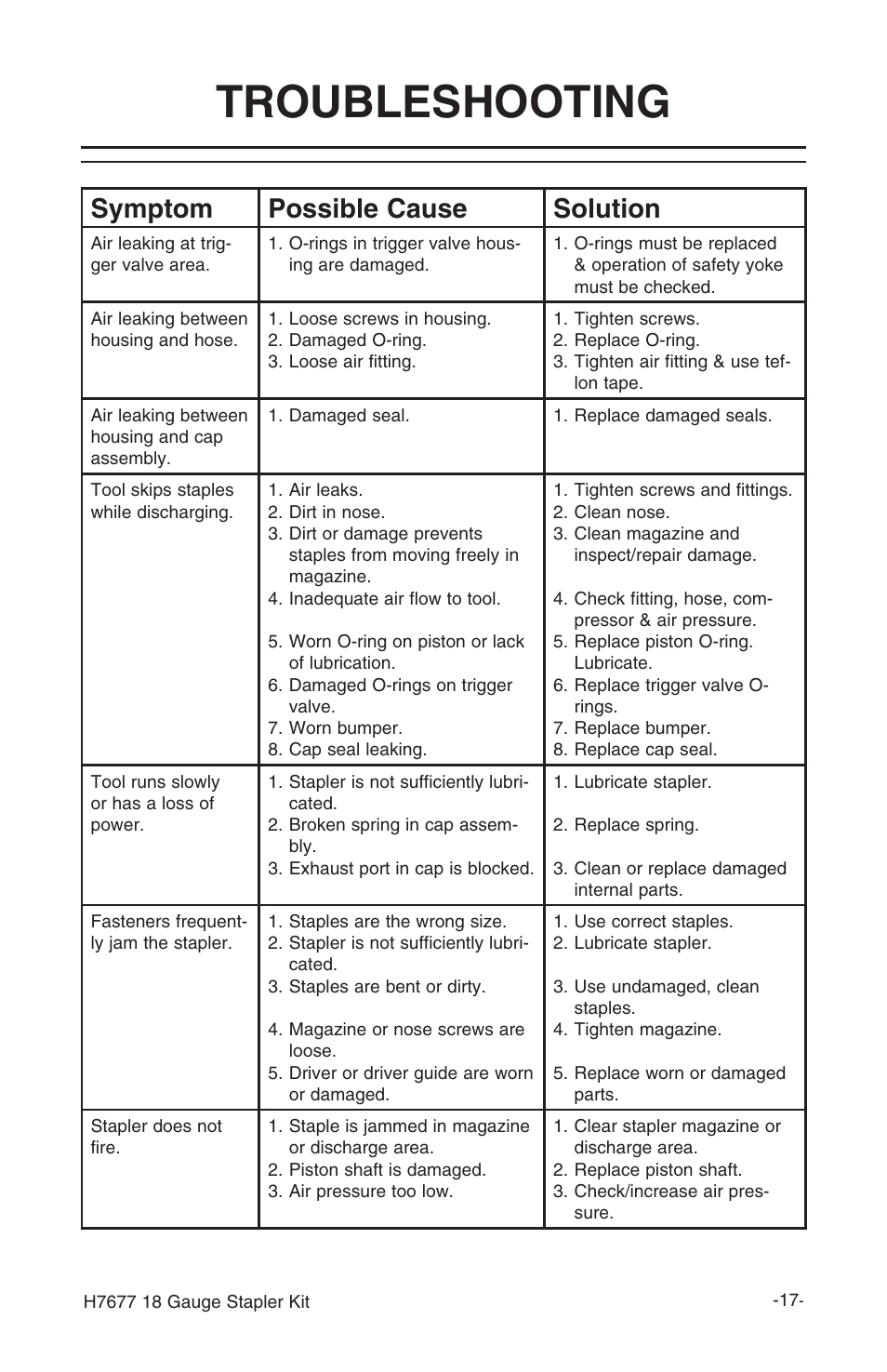 Troubleshooting, Symptom possible cause solution | Grizzly H7677 User Manual | Page 17 / 20