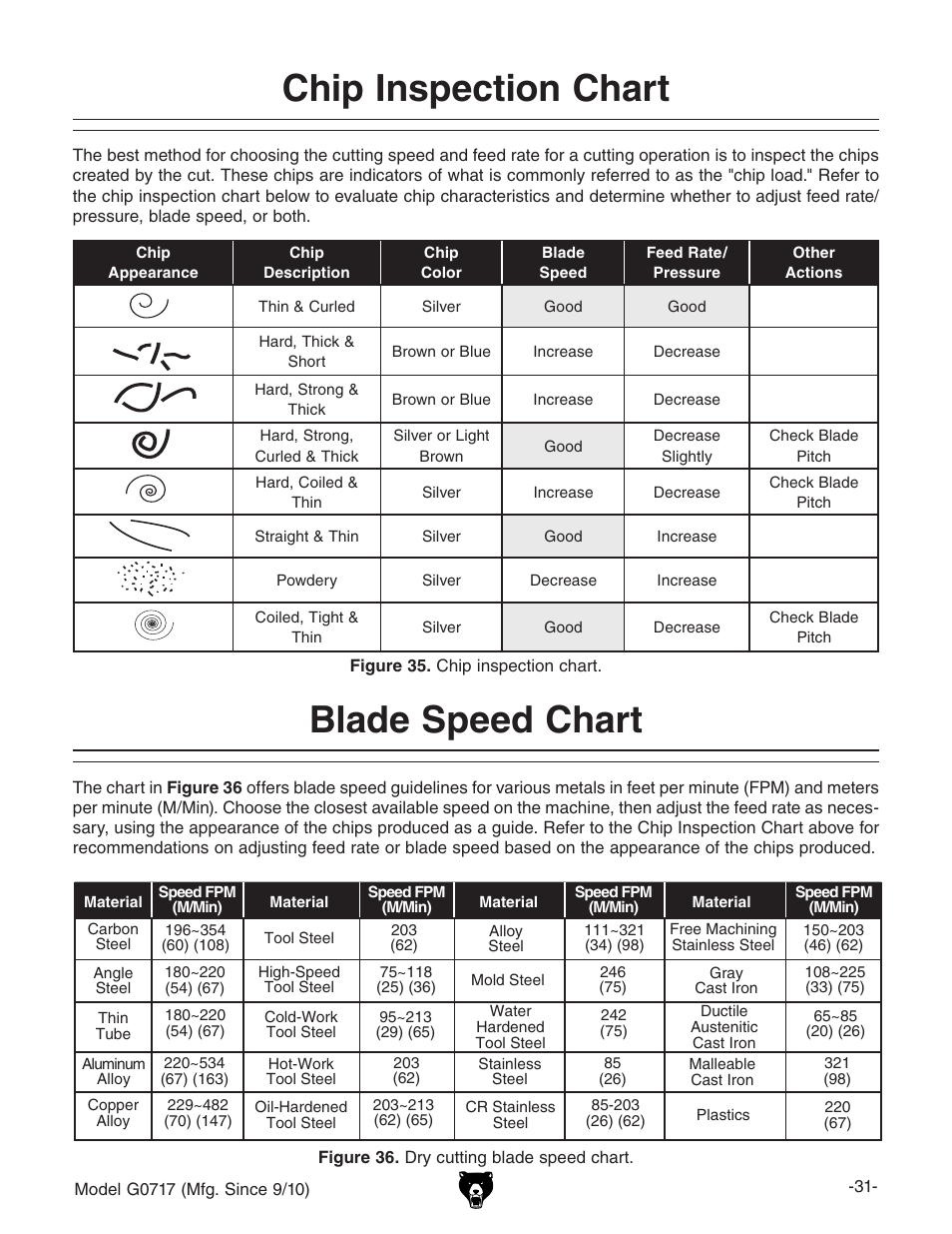 Blade speed chart, Chip inspection chart | Grizzly G0717 User Manual | Page 33 / 60