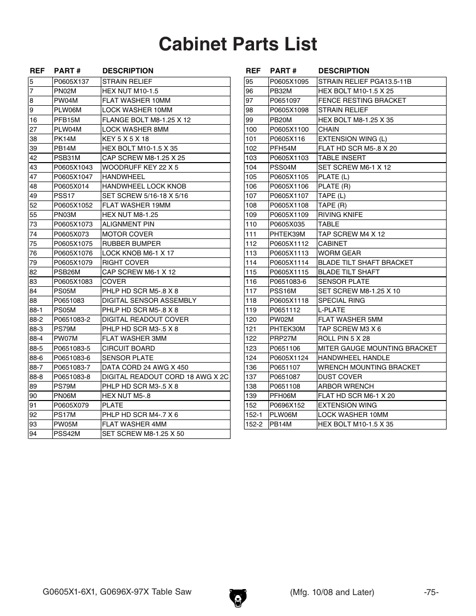 Cabinet parts list | Grizzly G0606X1 User Manual | Page 5 / 12