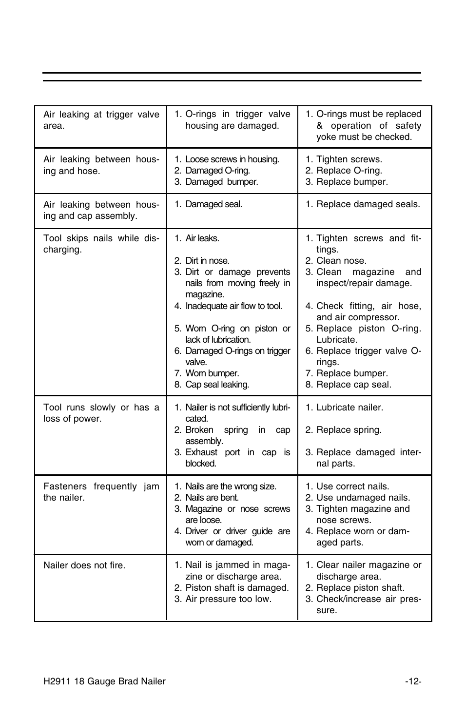 Troubleshooting, Problem cause action | Grizzly H2911 User Manual | Page 13 / 16