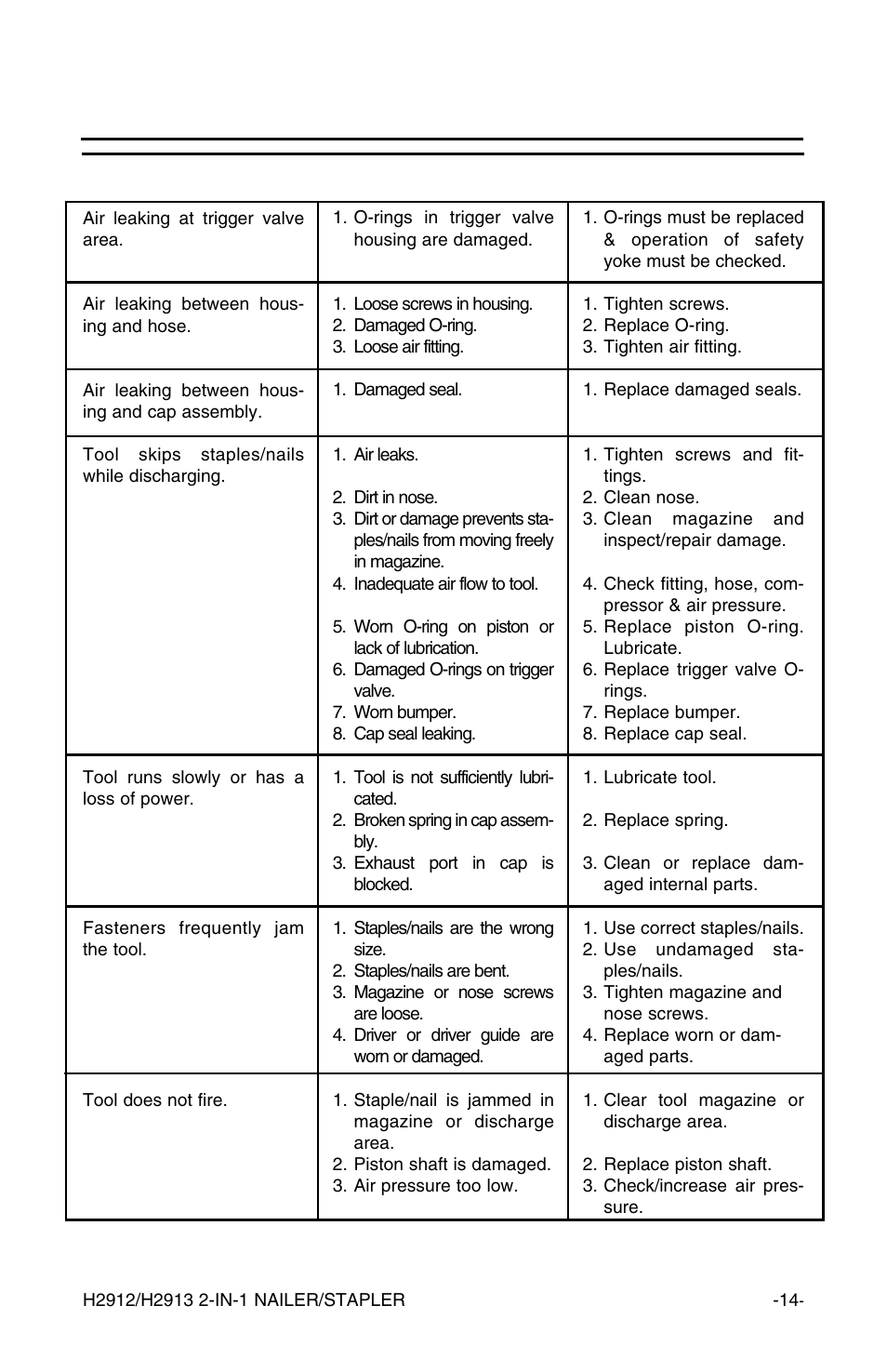 Troubleshooting, Problem cause action | Grizzly H2912/H2913 User Manual | Page 15 / 20