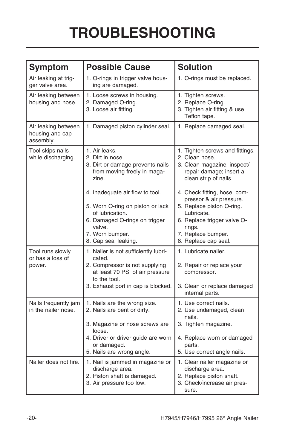 Troubleshooting, Symptom possible cause solution | Grizzly H7995 User Manual | Page 22 / 28