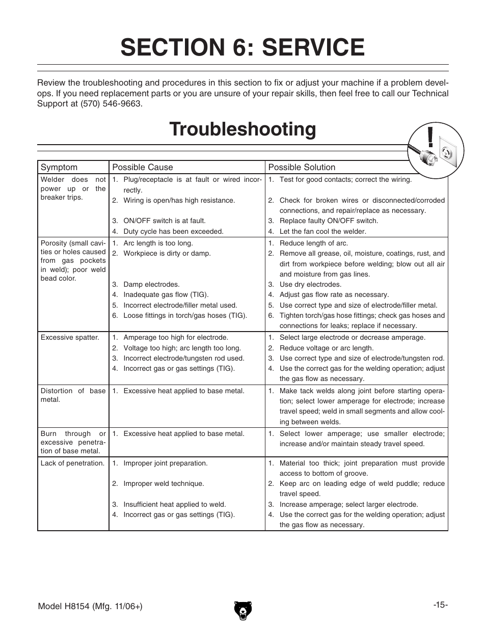 Troubleshooting | Grizzly AC/DC STICK/TIG WELDER H8154 User Manual | Page 17 / 24
