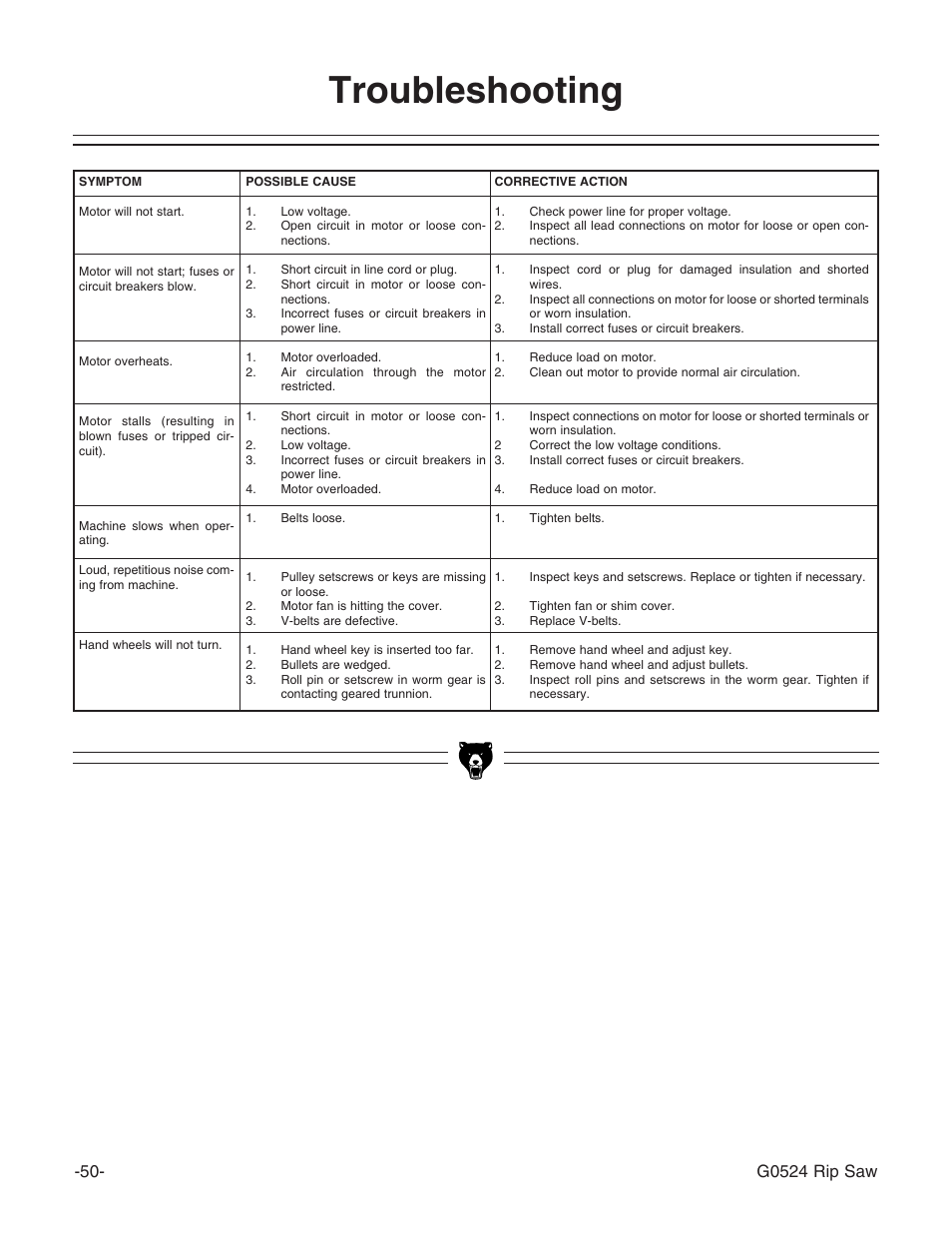 Troubleshooting, G0524 rip saw | Grizzly G0524 User Manual | Page 52 / 60