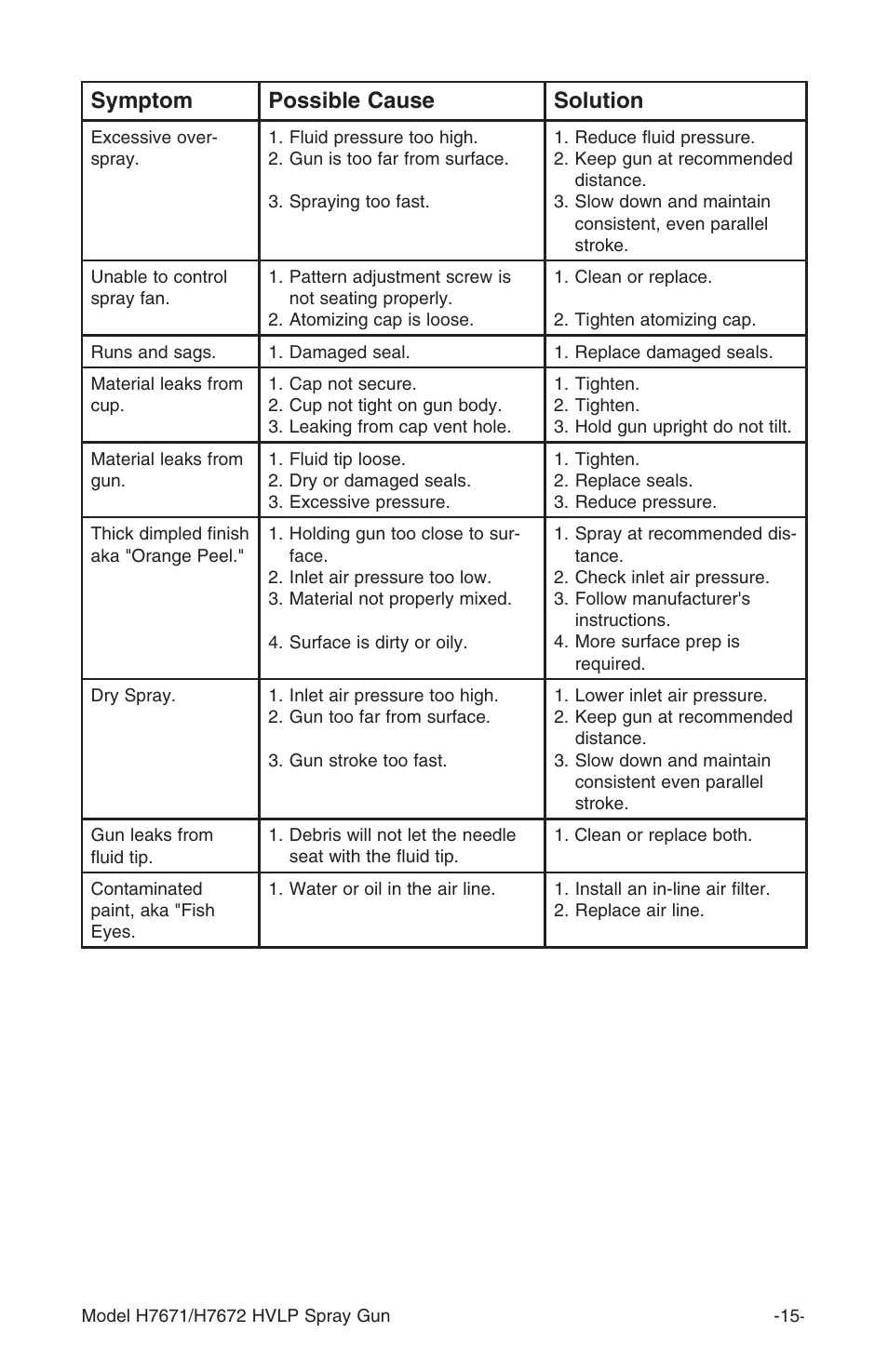 Symptom possible cause solution | Grizzly H7671 User Manual | Page 17 / 20