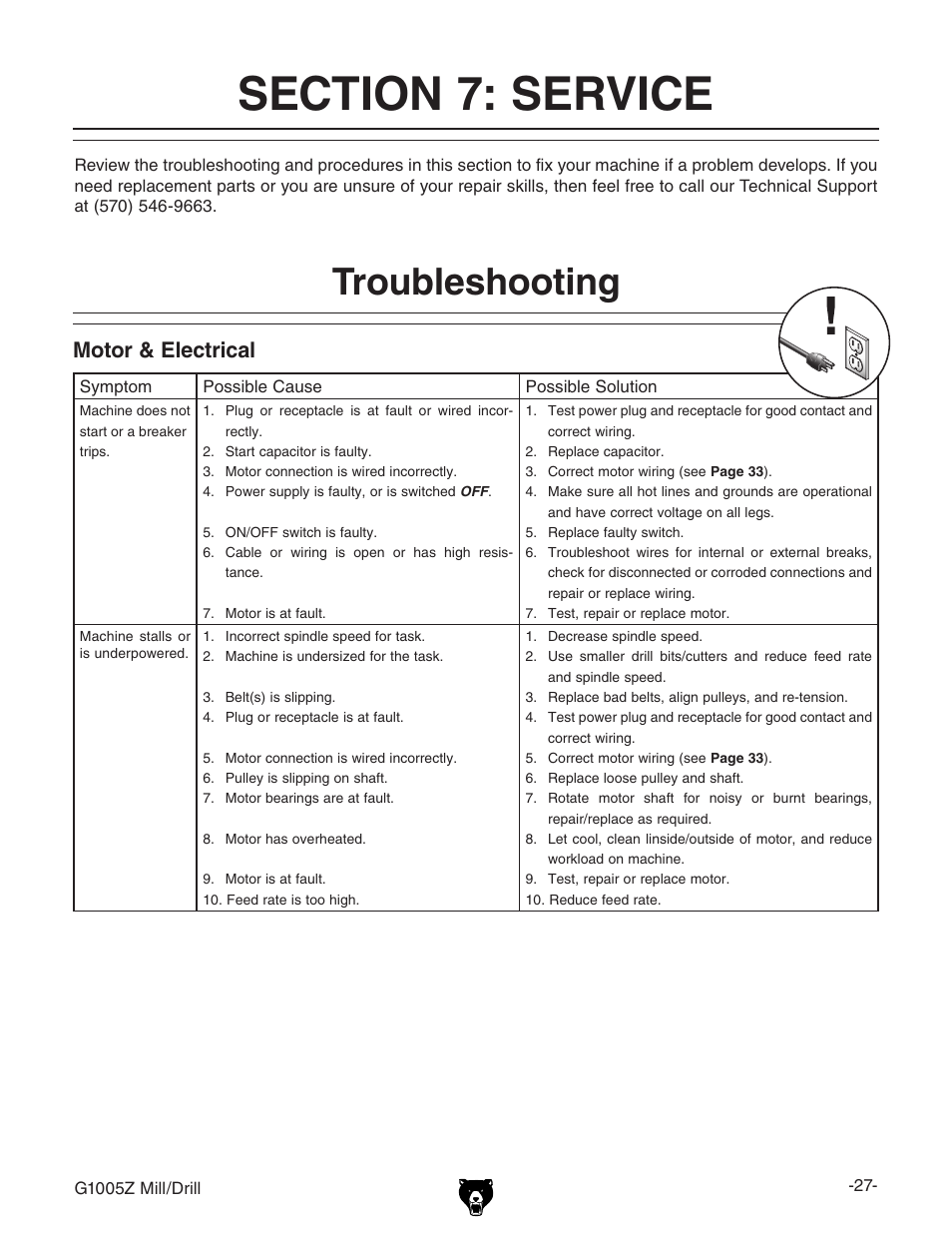Troubleshooting, Motor & electrical | Grizzly G1005Z User Manual | Page 29 / 44