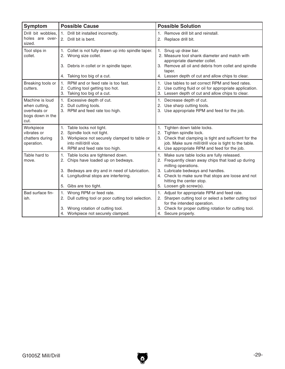 Grizzly G1005Z User Manual | Page 31 / 44