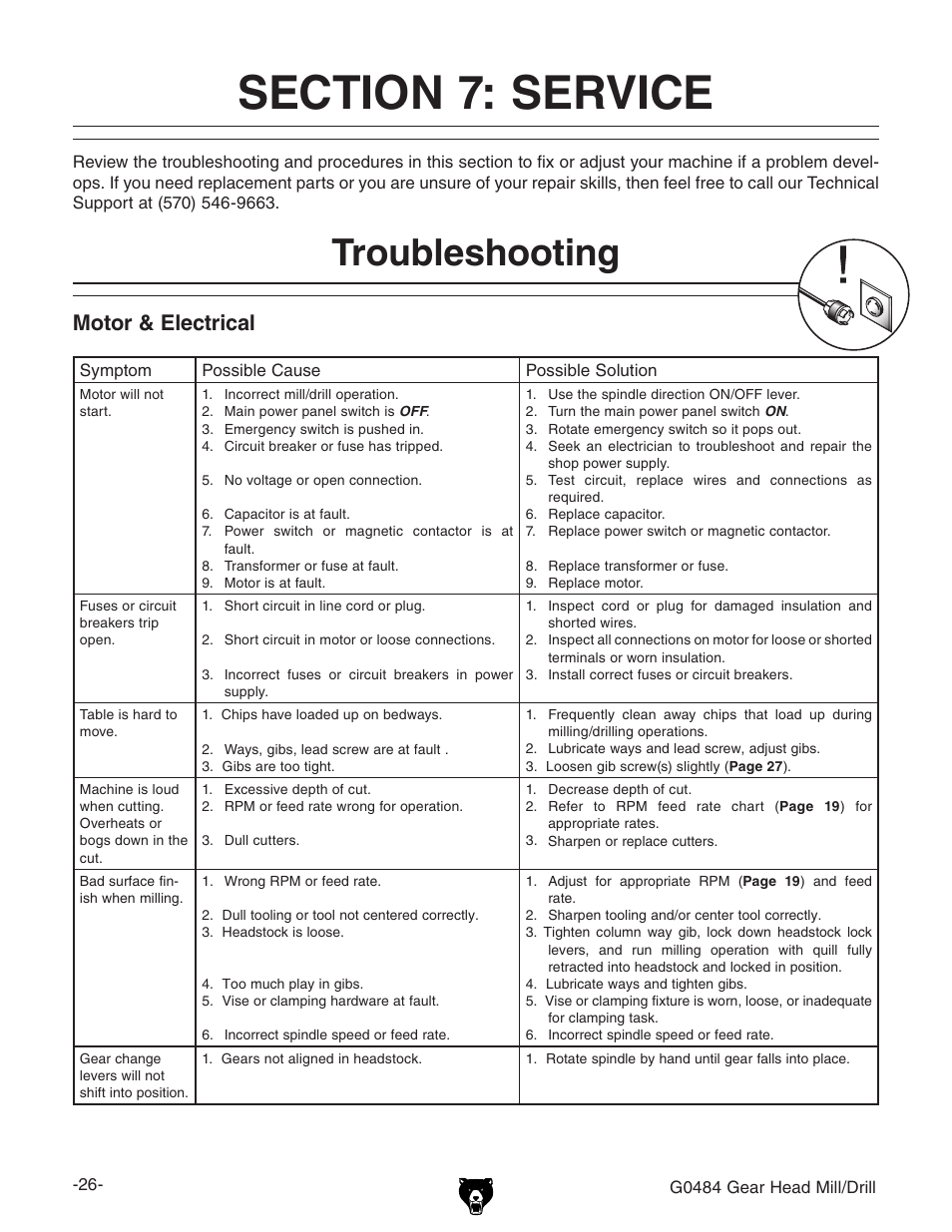 Troubleshooting, Motor & electrical | Grizzly G0484 User Manual | Page 28 / 48