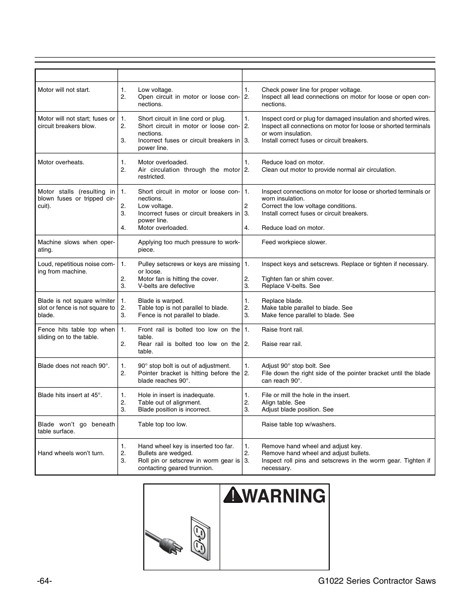 Troubleshooting guide, G1022 series contractor saws | Grizzly G1022PRO User Manual | Page 66 / 72