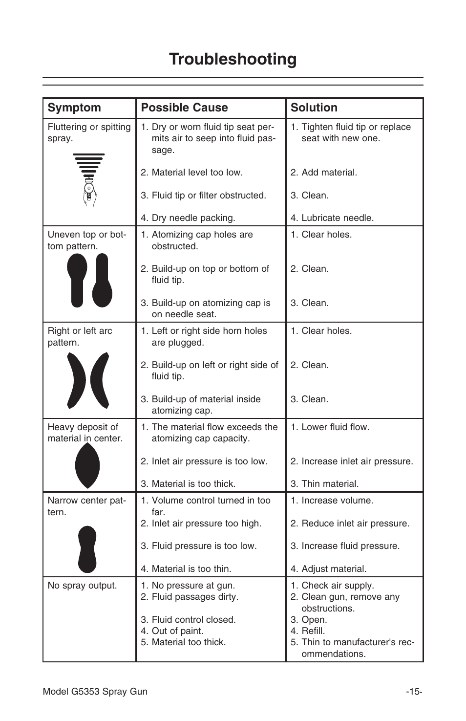 Troubleshooting, Symptom possible cause solution | Grizzly G5353 User Manual | Page 15 / 20
