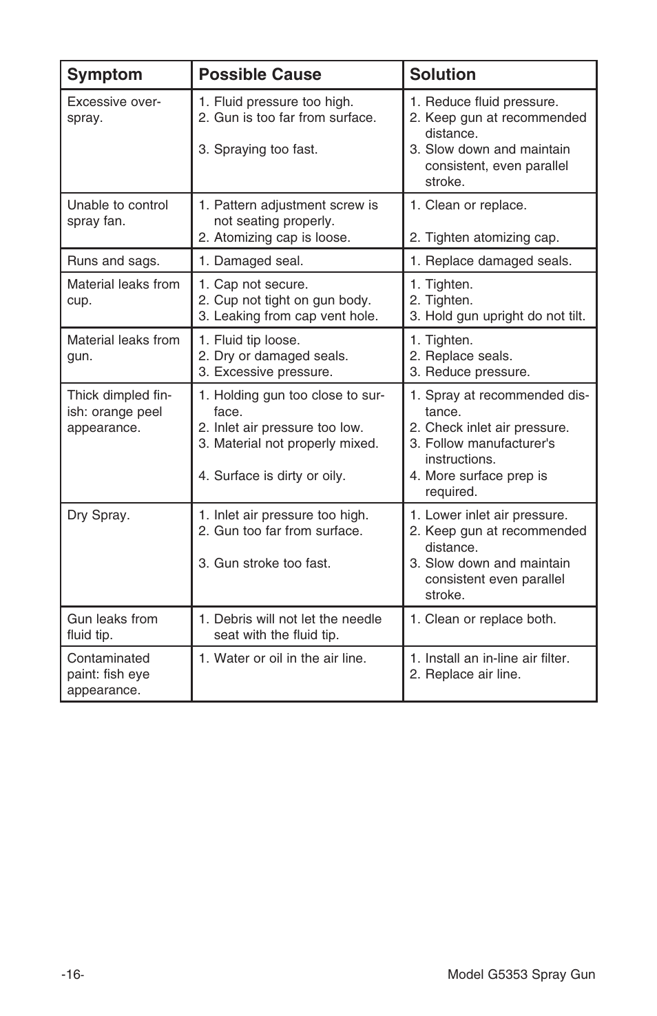 Symptom possible cause solution | Grizzly G5353 User Manual | Page 16 / 20