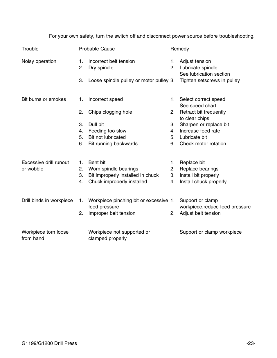 Troubleshooting | Grizzly G1199 User Manual | Page 25 / 29