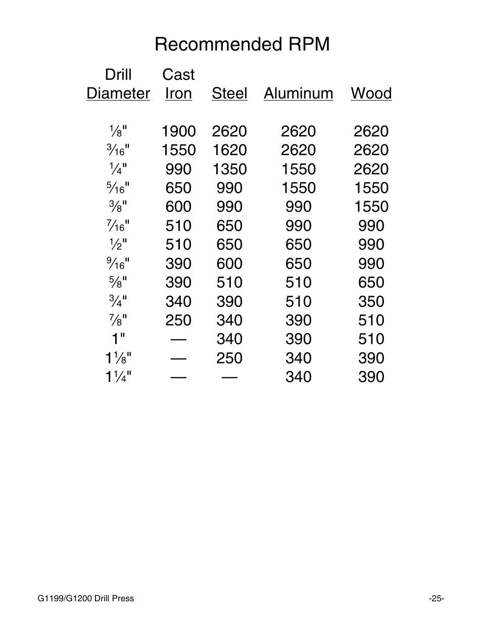 Recommended rpm | Grizzly G1199 User Manual | Page 27 / 29