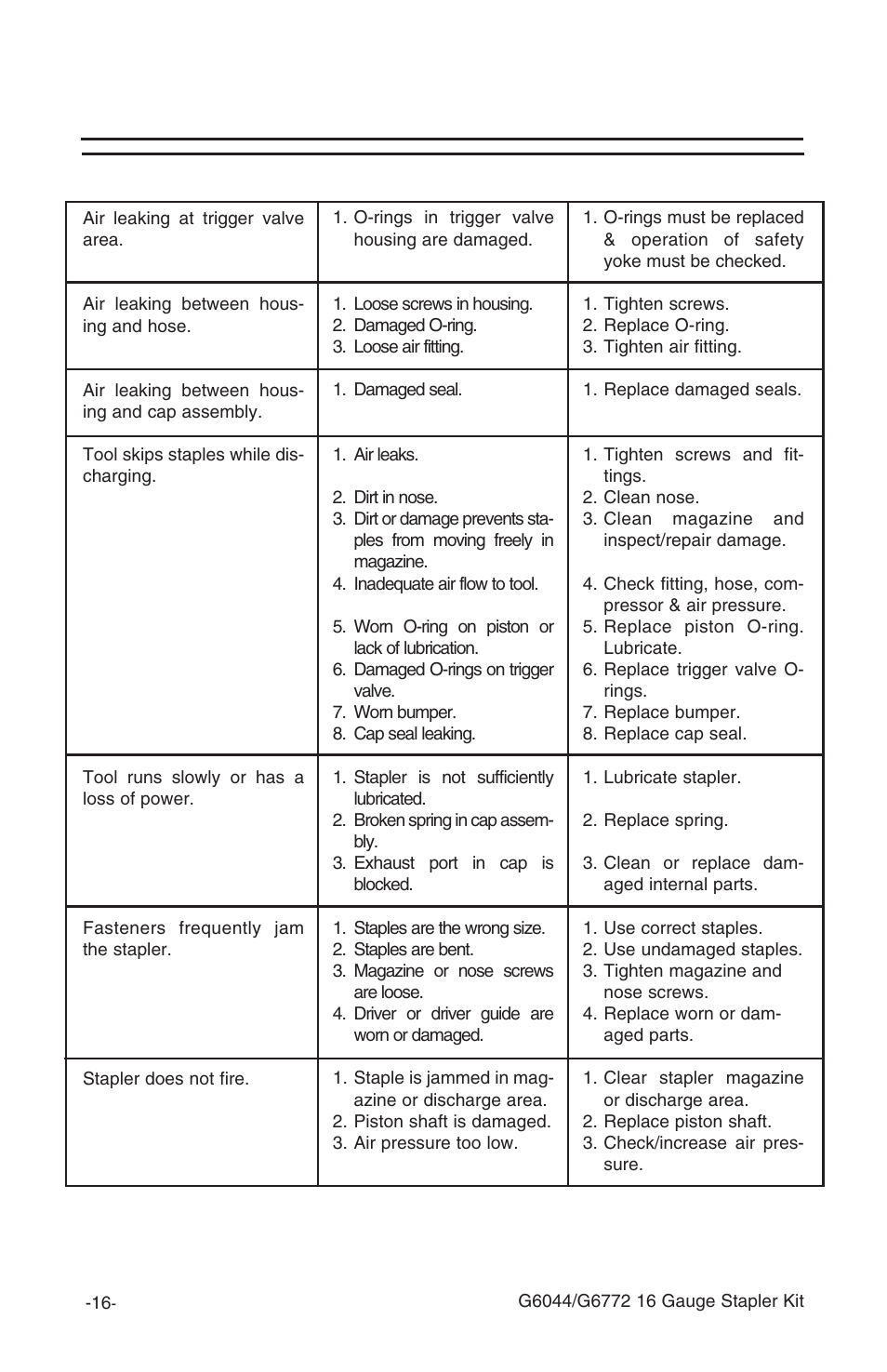 Troubleshooting, Problem cause action | Grizzly G6772 User Manual | Page 17 / 20