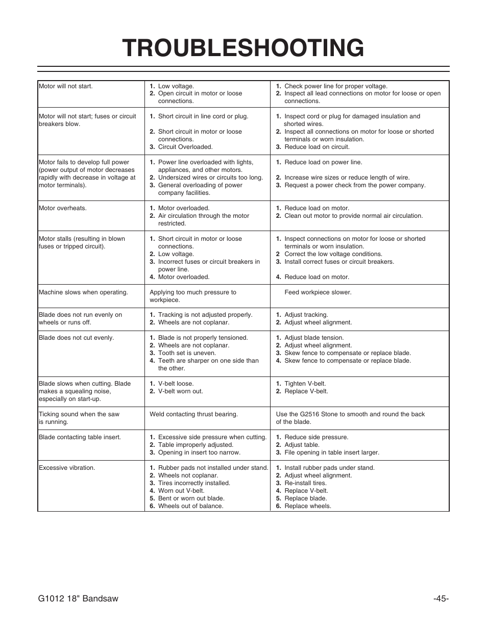 Troubleshooting | Grizzly G1012 User Manual | Page 47 / 52