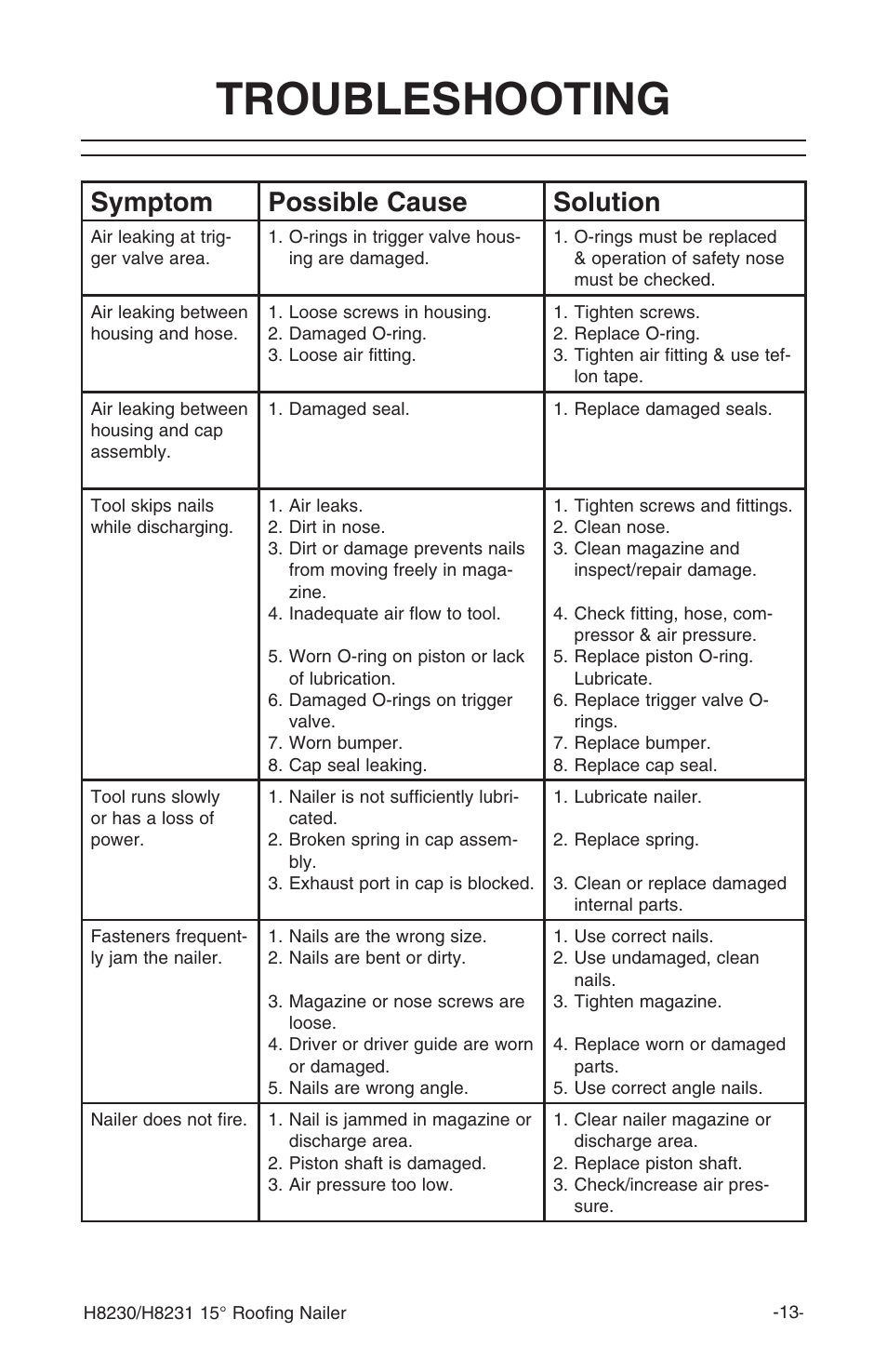 Troubleshooting, Symptom possible cause solution | Grizzly H8230 User Manual | Page 15 / 20