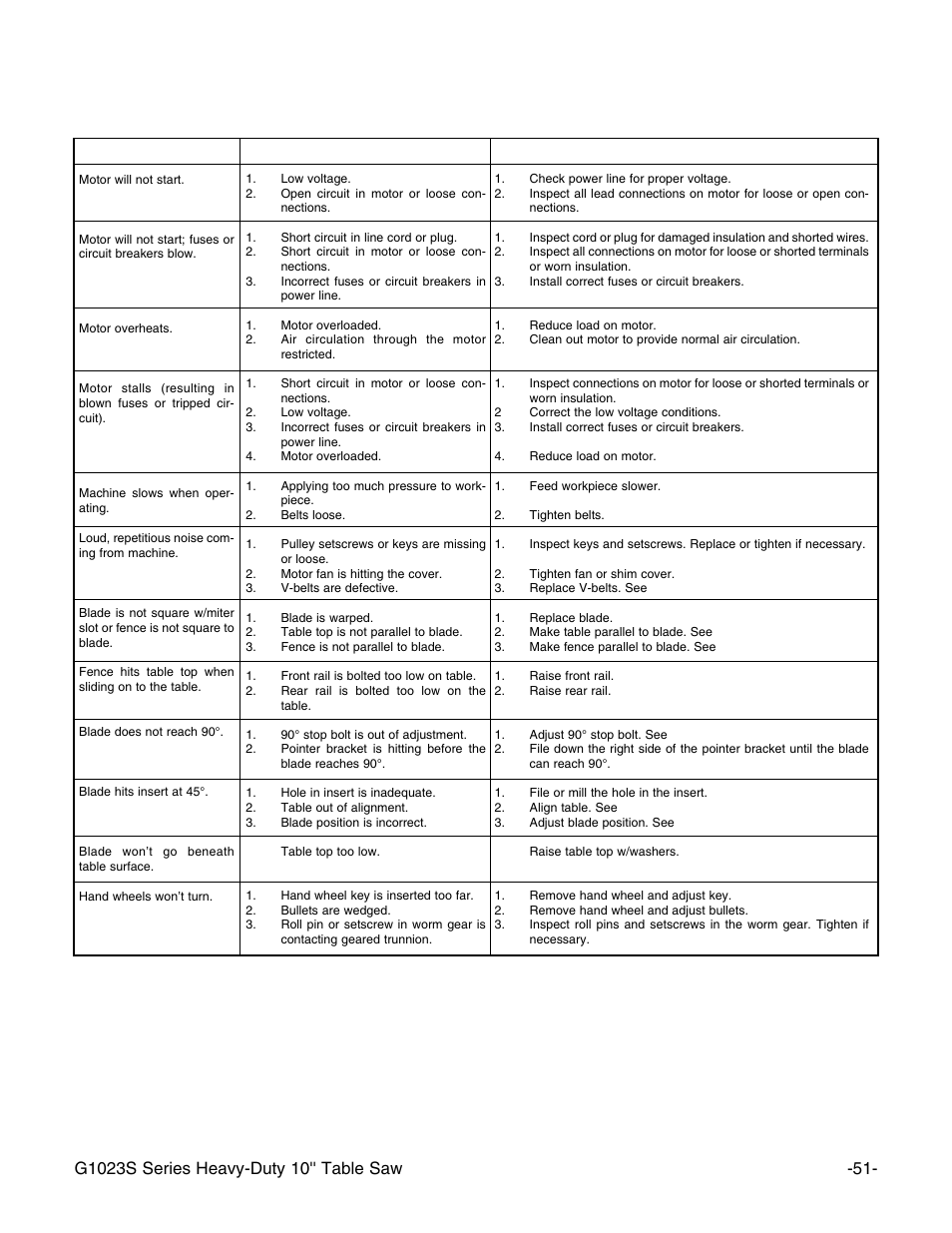 Troubleshooting guide | Grizzly G1023S User Manual | Page 54 / 60