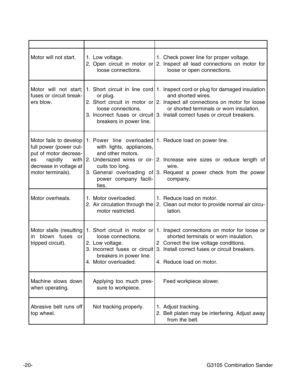 Troubleshooting | Grizzly G3105 User Manual | Page 22 / 26
