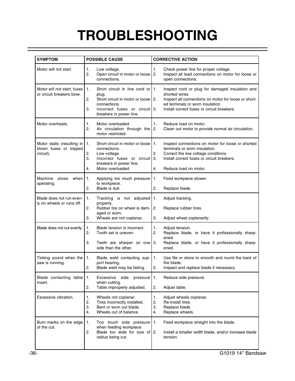 Troubleshooting | Grizzly G1019 User Manual | Page 38 / 48