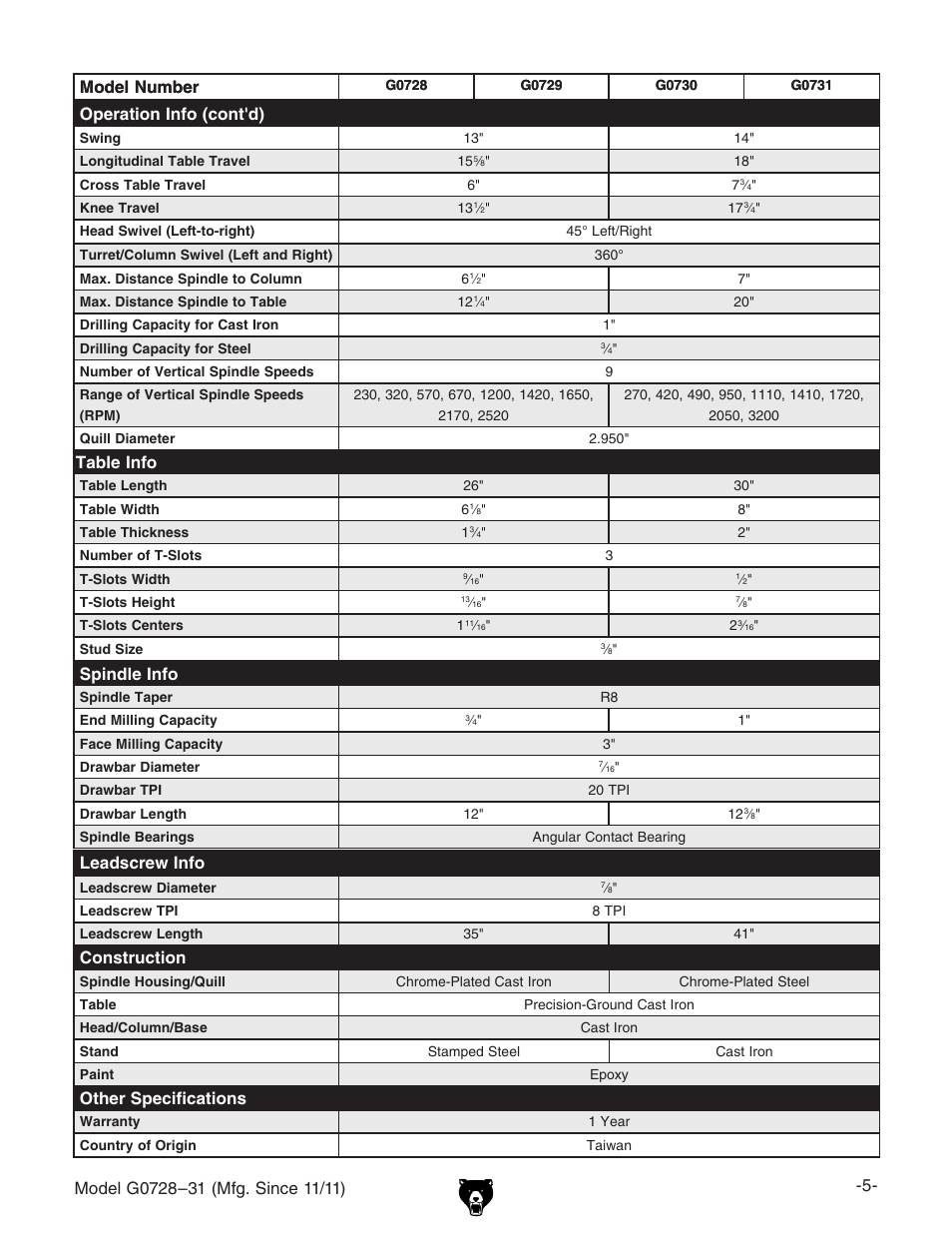 Table info, Operation info (cont'd), Model number | Construction, Other specifications, Leadscrew info, Spindle info | Grizzly Vertical Milling Machines G0728 User Manual | Page 7 / 60