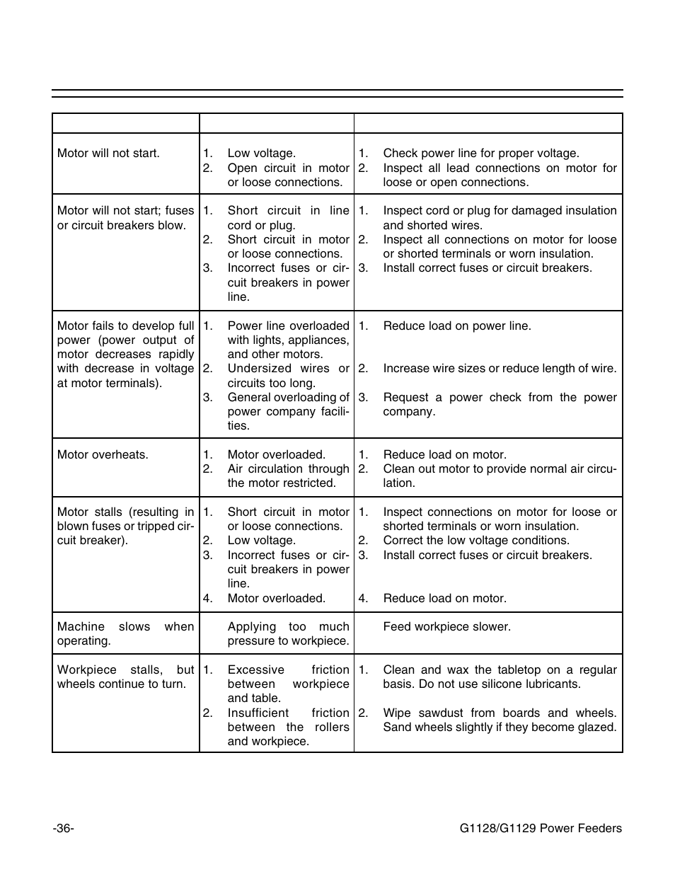 Troubleshooting | Grizzly G1129 User Manual | Page 38 / 39