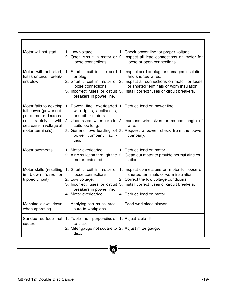 Troubleshooting | Grizzly G8793 User Manual | Page 21 / 26