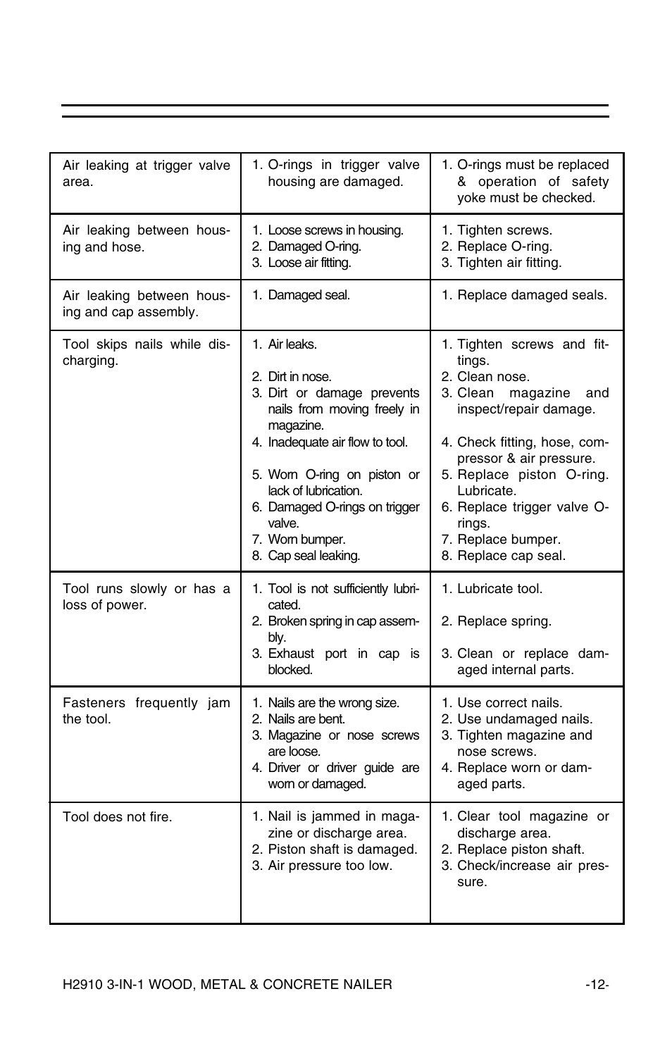 Troubleshooting, Problem cause action | Grizzly H2910 User Manual | Page 13 / 16