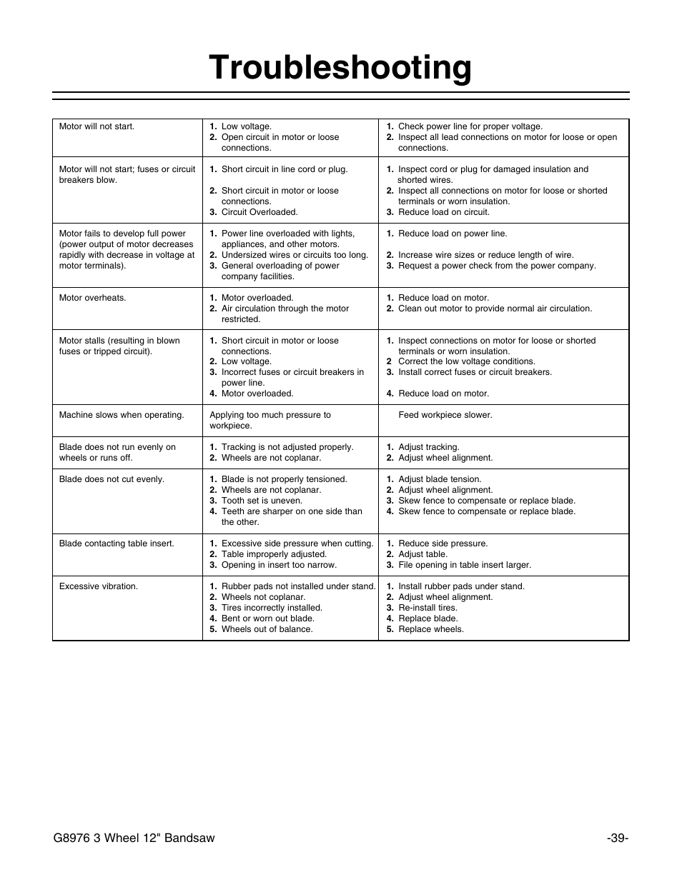 Troubleshooting | Grizzly 3 Wheel 12" Bandsaw G8976 User Manual | Page 41 / 46