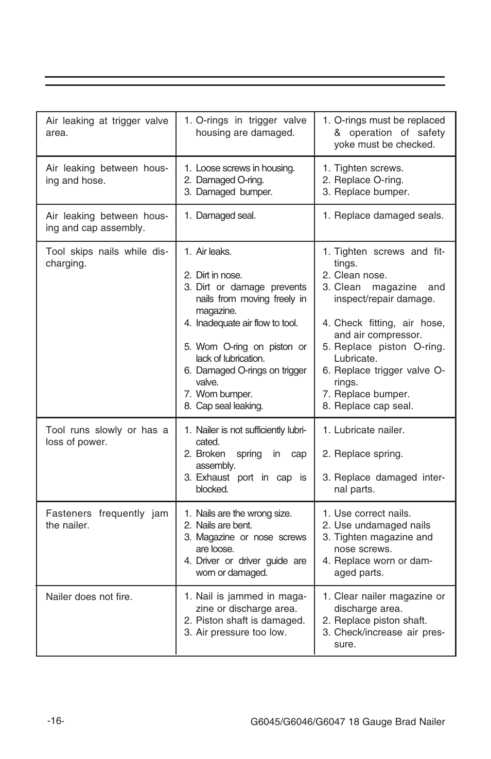 Troubleshooting, Problem cause action | Grizzly G6045 User Manual | Page 17 / 20