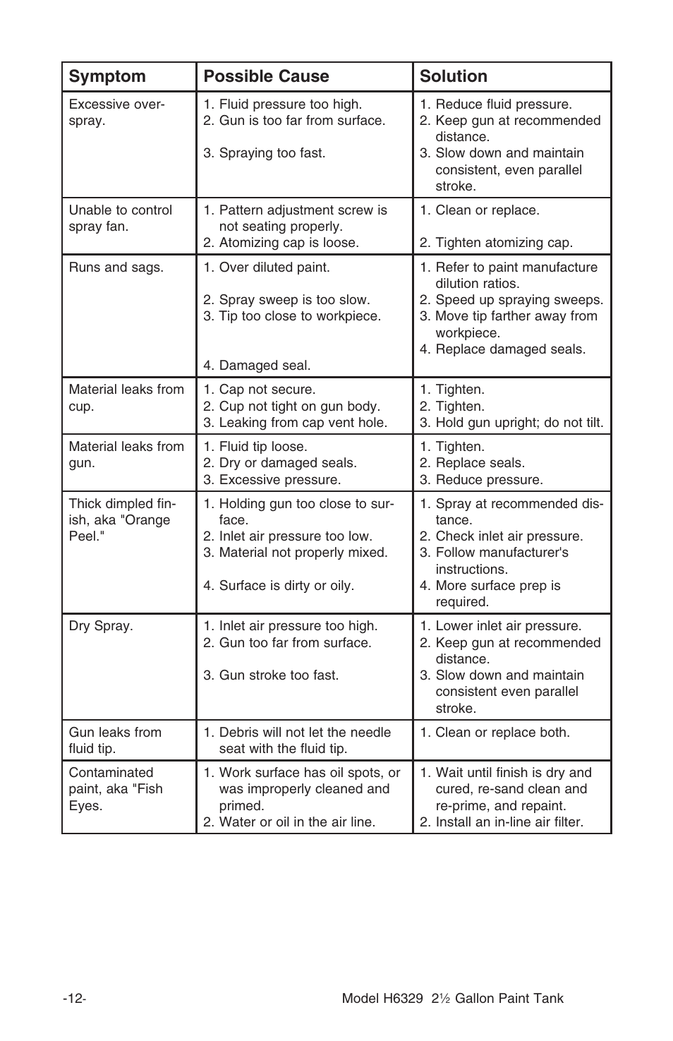 Symptom possible cause solution | Grizzly H6329 User Manual | Page 14 / 16