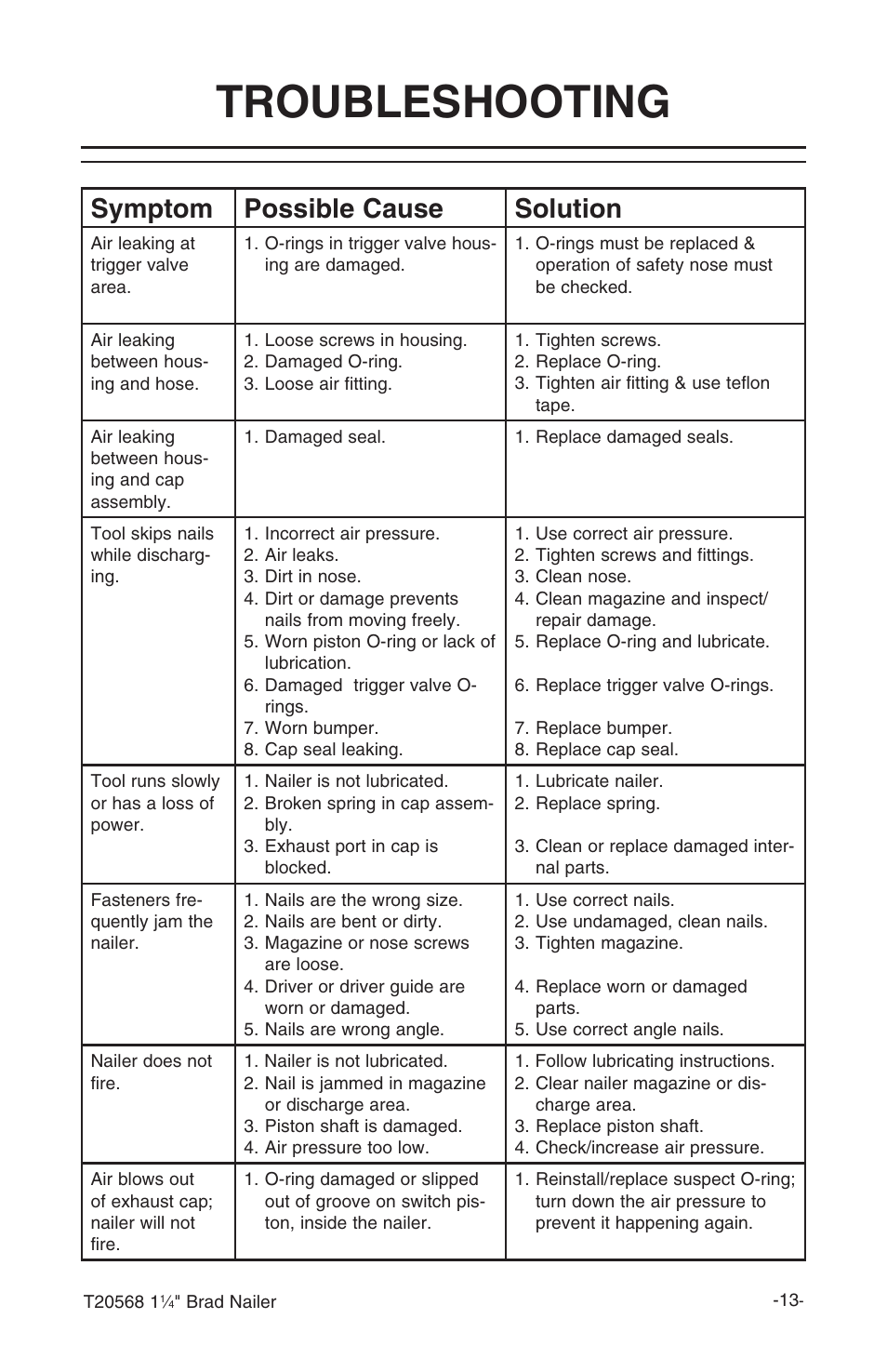 Troubleshooting, Symptom possible cause solution | Grizzly 1 1/4" Brad Nailer T20568 User Manual | Page 15 / 20