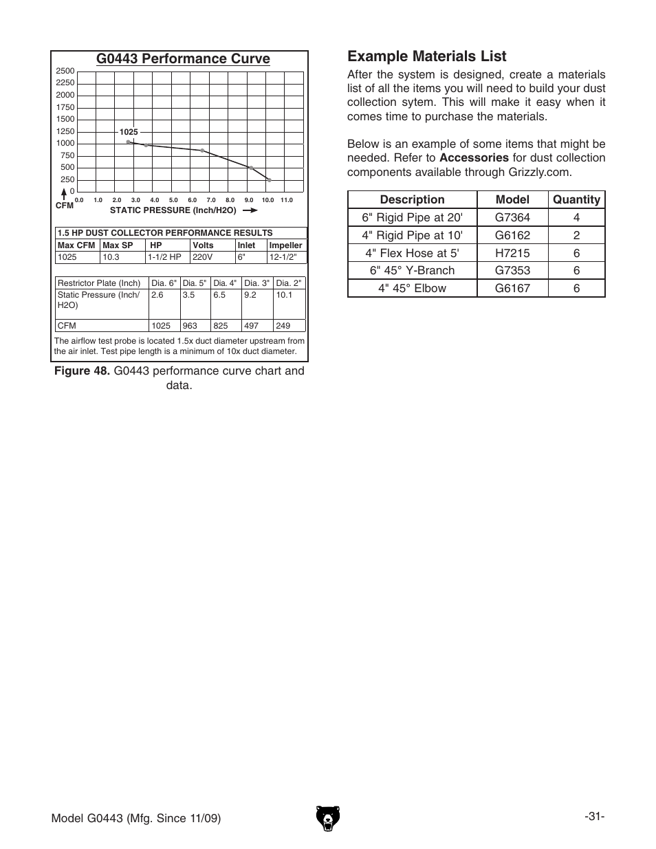 Example materials list, G0443 performance curve | Grizzly G0440 User Manual | Page 33 / 52