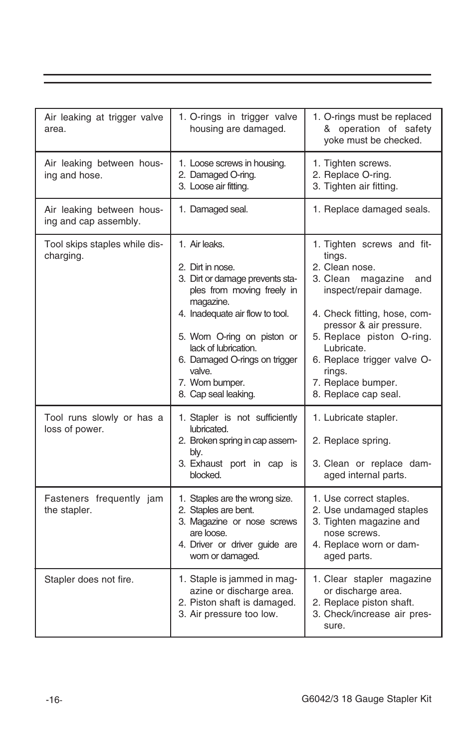 Troubleshooting, Problem cause action | Grizzly G6042/3 User Manual | Page 17 / 20