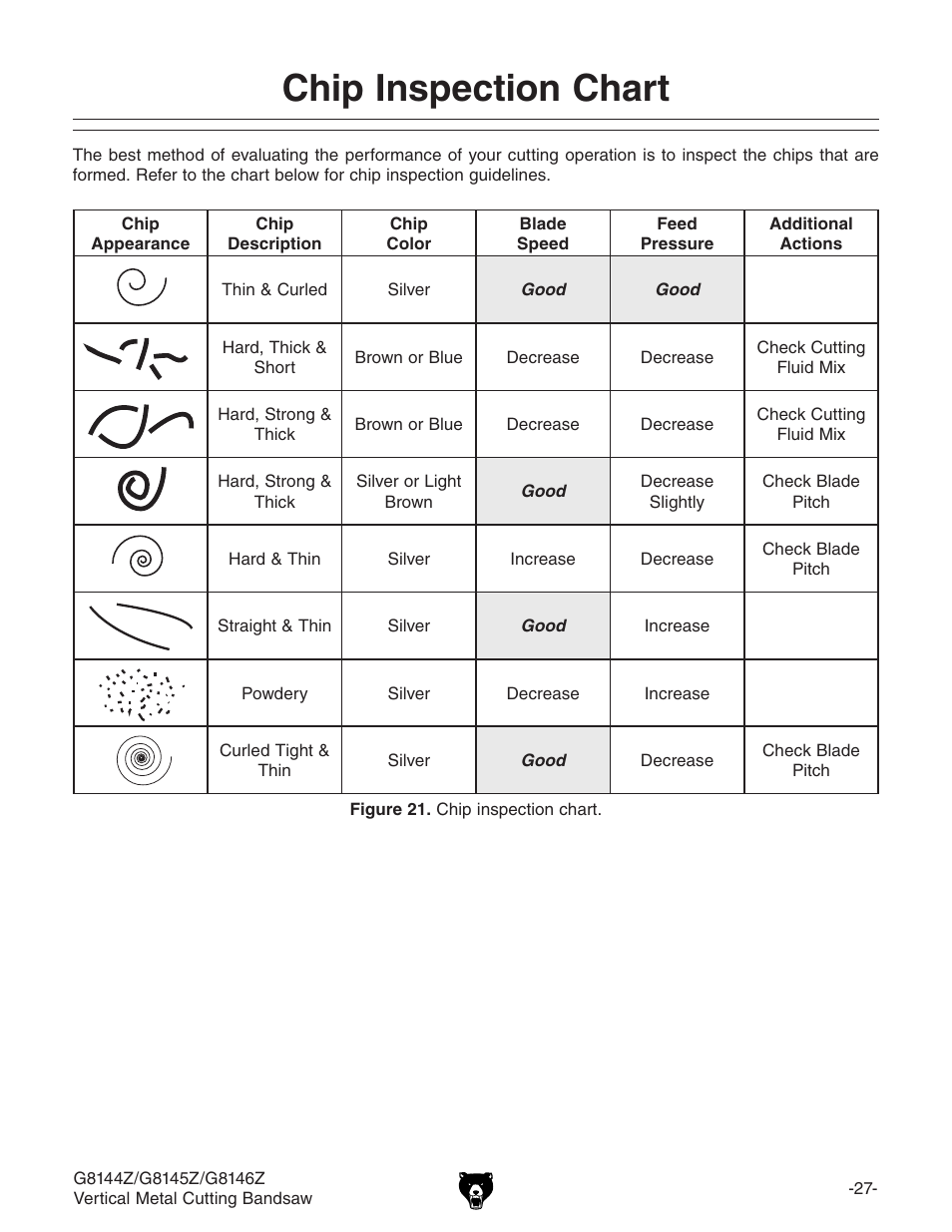 Chip inspection chart | Grizzly G8146Z User Manual | Page 29 / 72