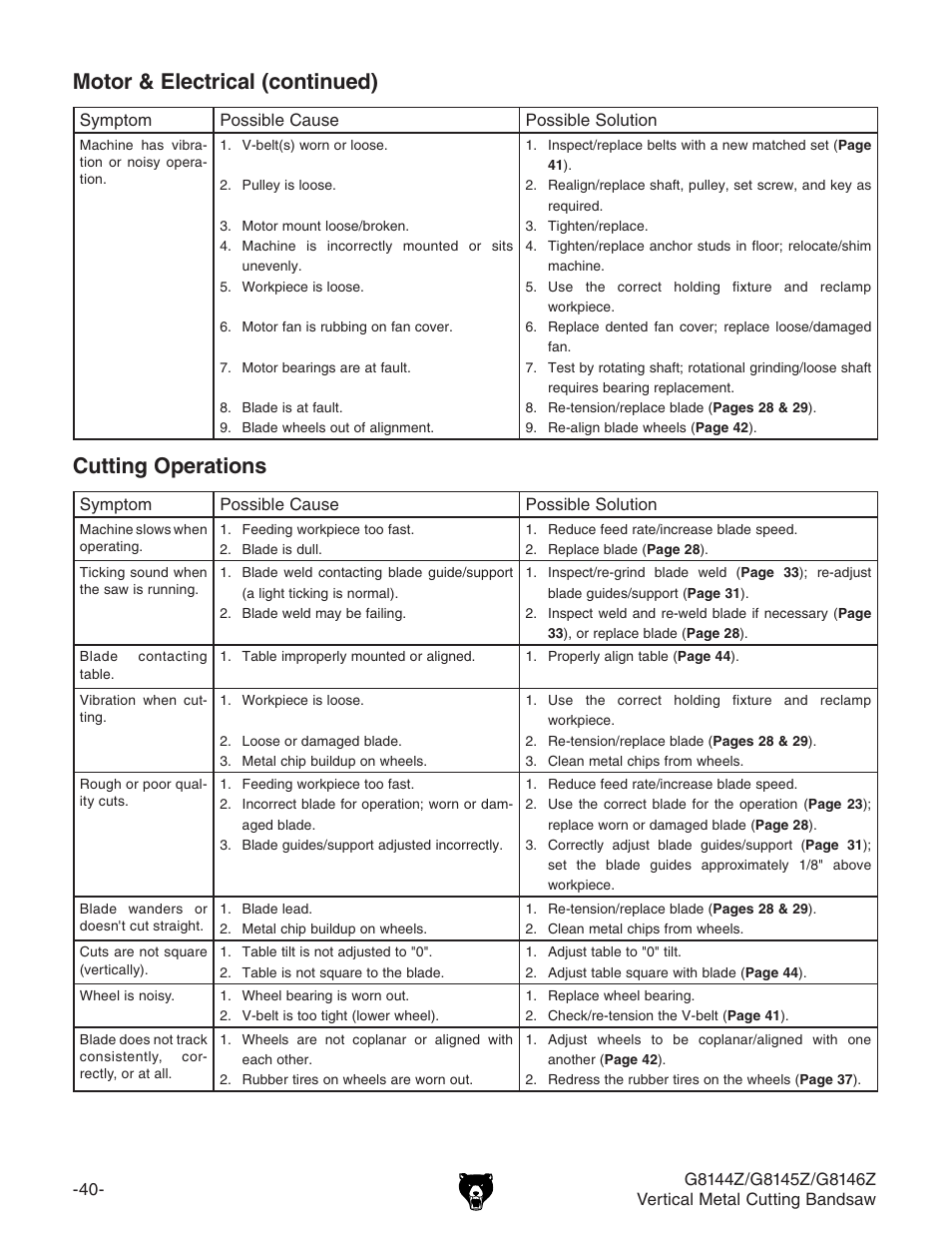 Motor & electrical (continued), Cutting operations | Grizzly G8146Z User Manual | Page 42 / 72