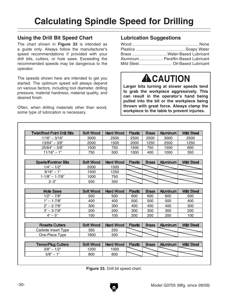 Calculating spindle speed for drilling, Using the drill bit speed chart, Lubrication suggestions | Grizzly G0705 User Manual | Page 32 / 60