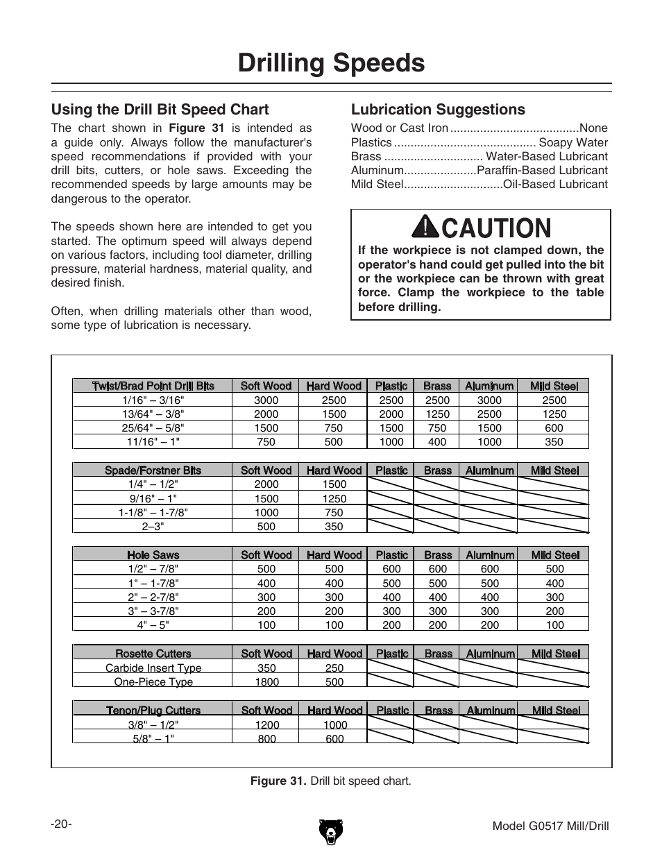 Drilling speeds, Using the drill bit speed chart, Lubrication suggestions | Grizzly G0517g User Manual | Page 22 / 40