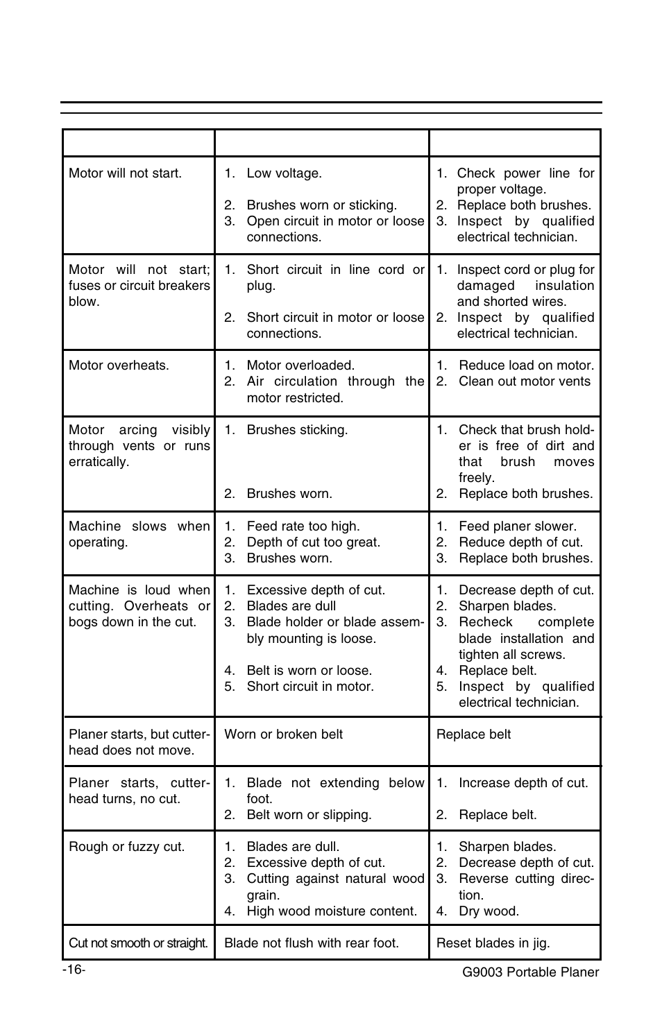 Troubleshooting | Grizzly G9003 User Manual | Page 16 / 20