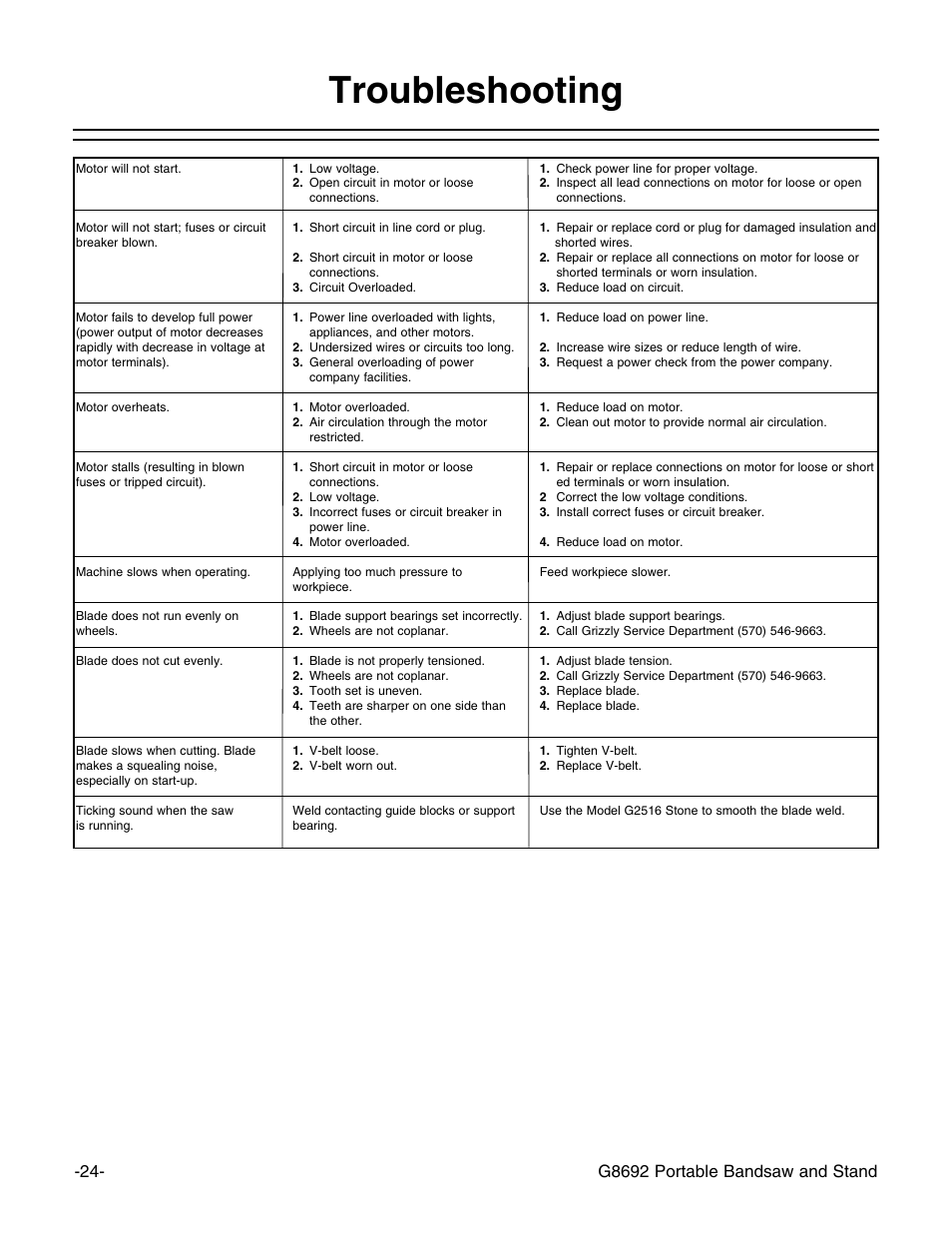 Troubleshooting, G8692 portable bandsaw and stand | Grizzly G8692 User Manual | Page 25 / 35