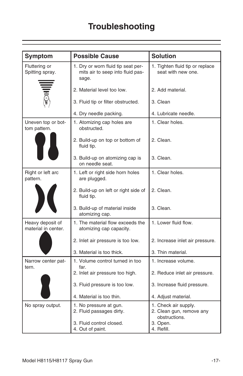 Troubleshooting, Symptom possible cause solution | Grizzly H8115 User Manual | Page 17 / 24