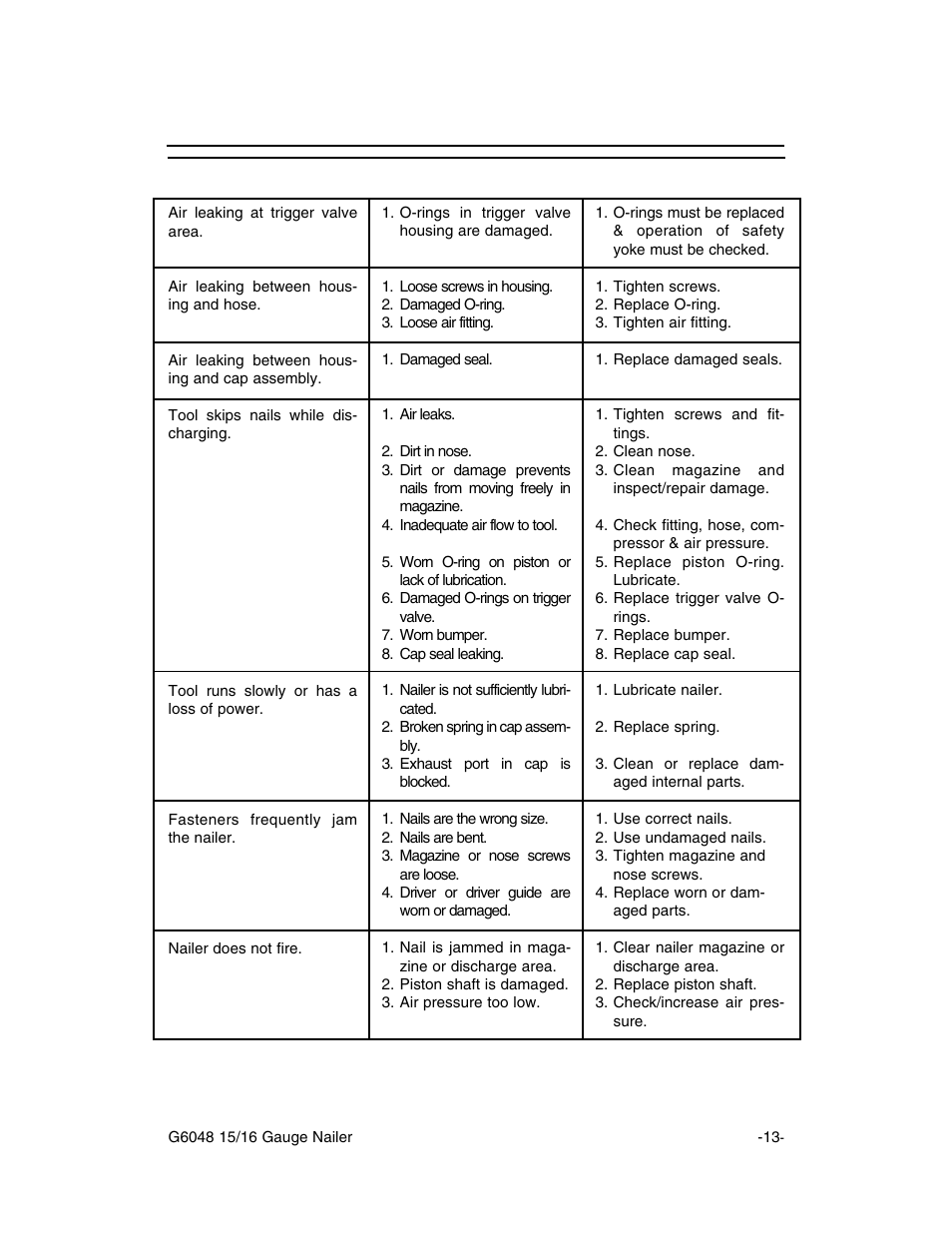 Troubleshooting, Problem cause action | Grizzly G6048 User Manual | Page 14 / 17