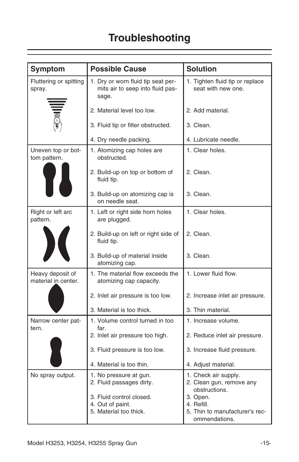 Troubleshooting, Symptom possible cause solution | Grizzly H3253 User Manual | Page 15 / 24