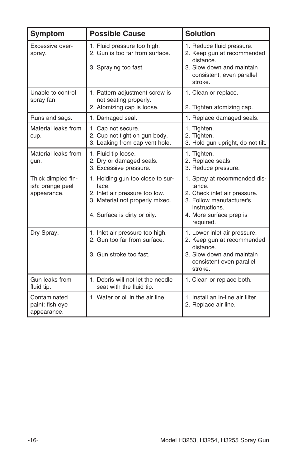 Symptom possible cause solution | Grizzly H3253 User Manual | Page 16 / 24