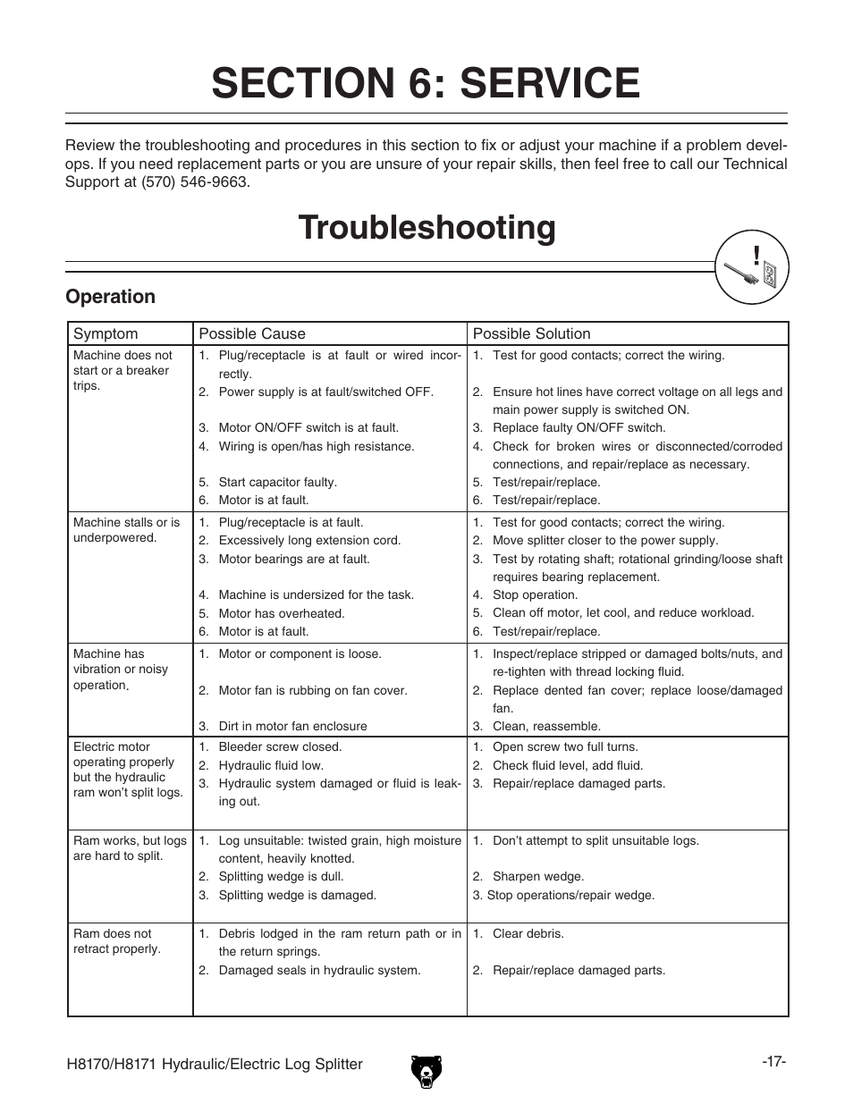 Troubleshooting, Operation tshooting | Grizzly HYDRAULIC/ELECTRIC LOG SPLITTER H8170 User Manual | Page 19 / 32