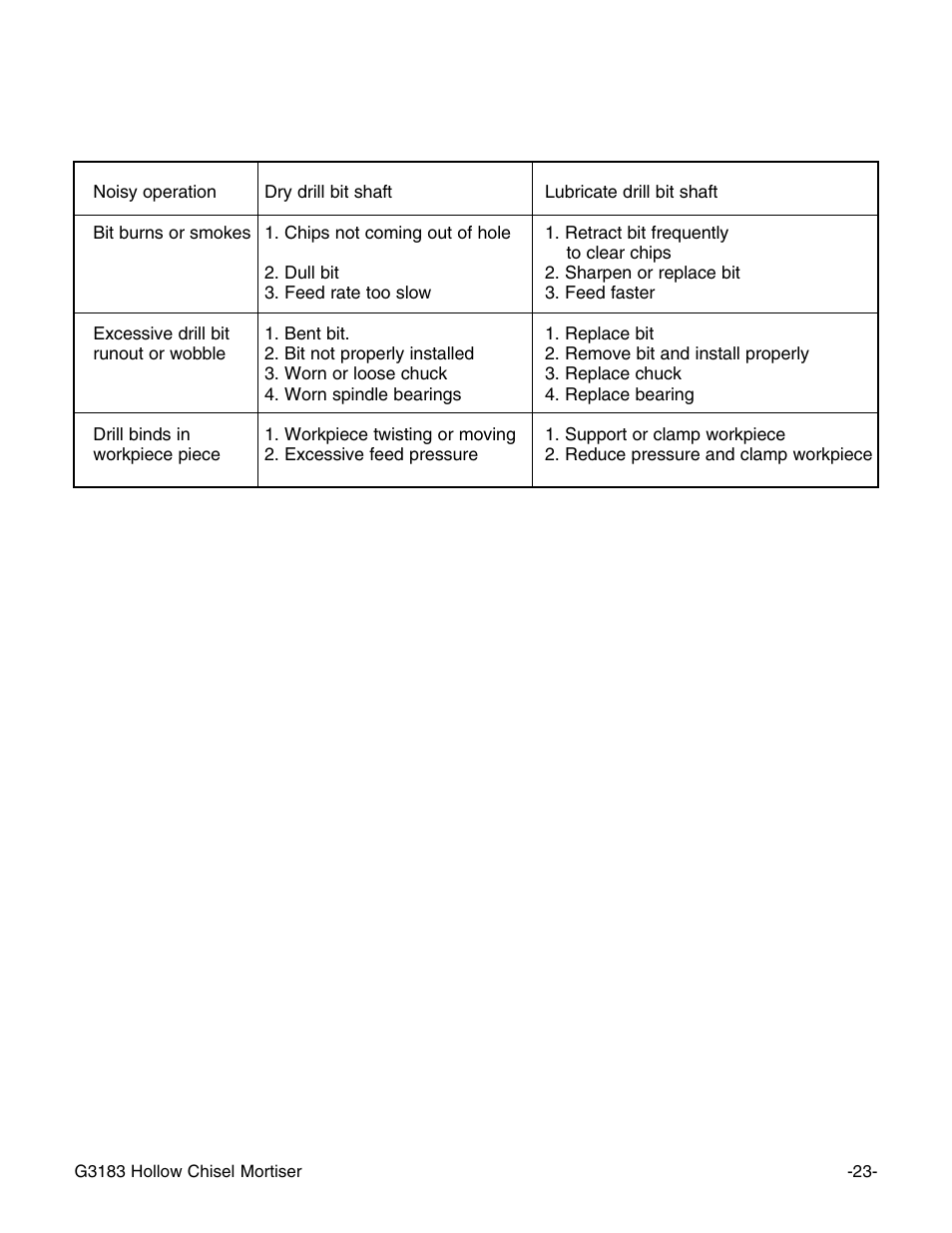 Troubleshooting guide | Grizzly G3183 User Manual | Page 25 / 26