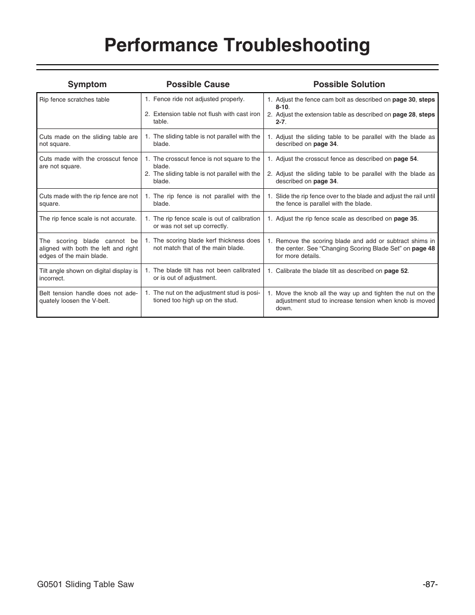 Performance troubleshooting, Symptom possible cause possible solution | Grizzly G0501 User Manual | Page 89 / 96